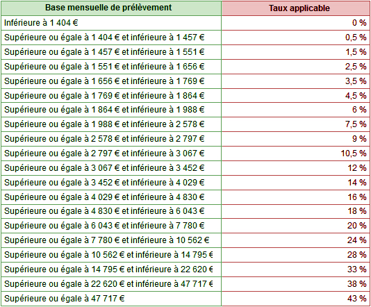 prelevement-source-coach-finance-bethune